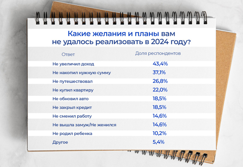 Россияне назвали самые разочаровывающие события и явления 2024 года